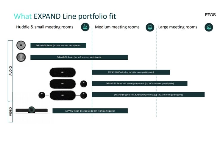 EPOS Expand Vision 3T Full HD Video Conferencing System with SP 30T