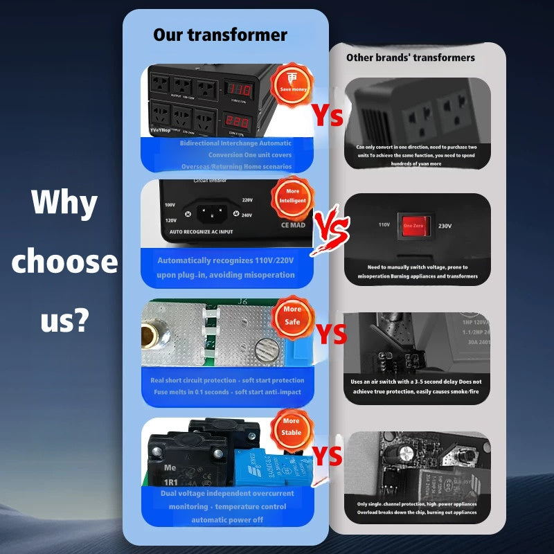 Jiajia Shun Bidirectional Automatic Voltage Transformer 220V/110V Converter
