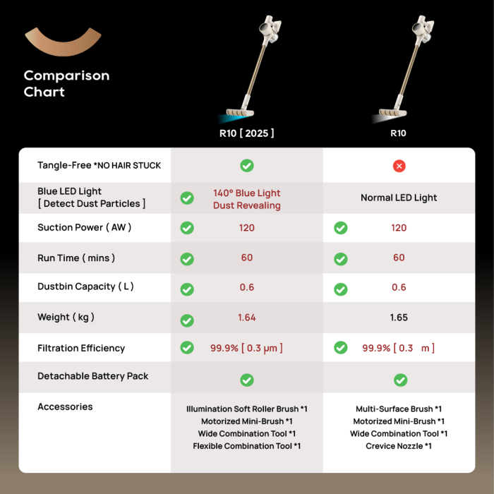 Dreame Handstick Vacuum R10 (2025)