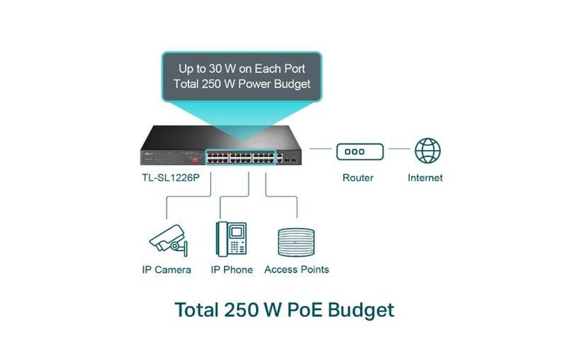 TP-Link TL-SL1218MP 16-Port 10/100Mbps PoE+ Switch 192W