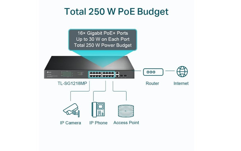 TP-Link TL-SG1218MP 18-Port Gigabit PoE+ Switch 16-Port 250W