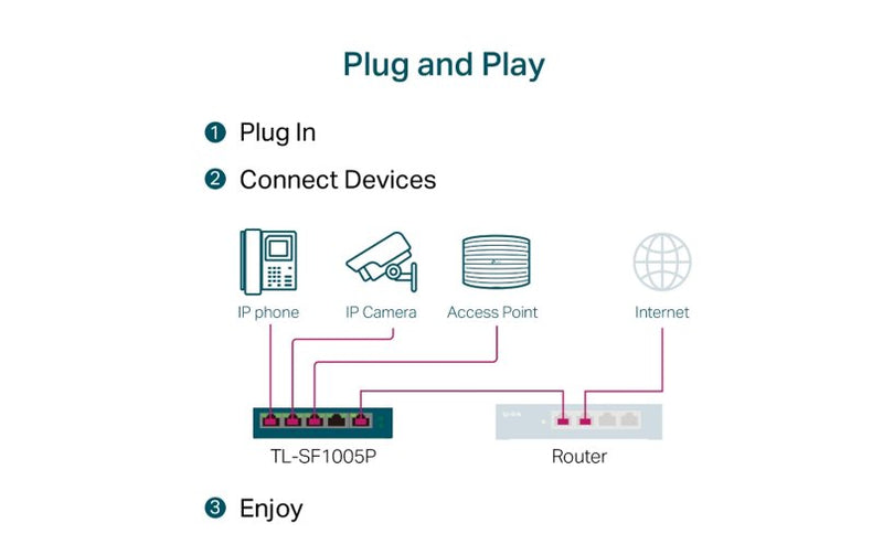 TP-Link Omada 5-Port 10/100Mbps PoE+ Switch