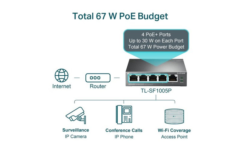 TP-Link Omada 5-Port 10/100Mbps PoE+ Switch