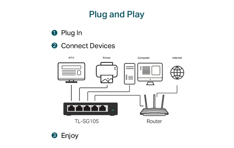 TP-Link SG105 5-Port Gigabit Desktop Switch 10/100/1000Mbps
