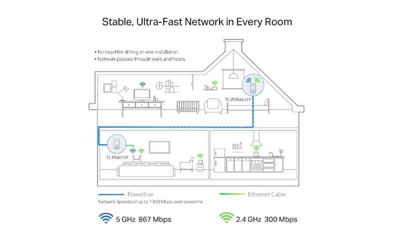TP-Link AV1300 Gigabit Passthrough Powerline AC Wi-Fi Kit